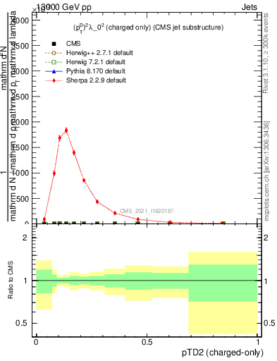 Plot of j.ptd2.c in 13000 GeV pp collisions