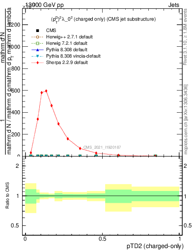 Plot of j.ptd2.c in 13000 GeV pp collisions