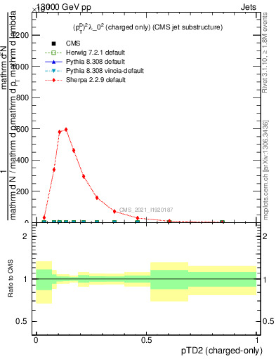 Plot of j.ptd2.c in 13000 GeV pp collisions