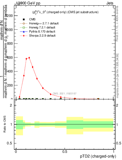 Plot of j.ptd2.c in 13000 GeV pp collisions