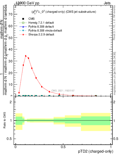 Plot of j.ptd2.c in 13000 GeV pp collisions