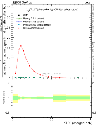 Plot of j.ptd2.c in 13000 GeV pp collisions
