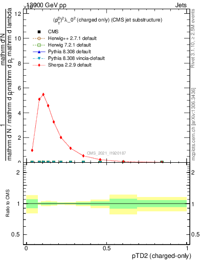 Plot of j.ptd2.c in 13000 GeV pp collisions