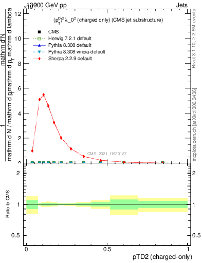 Plot of j.ptd2.c in 13000 GeV pp collisions
