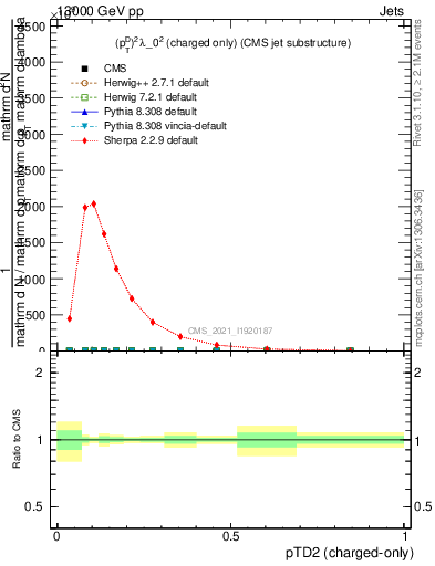 Plot of j.ptd2.c in 13000 GeV pp collisions
