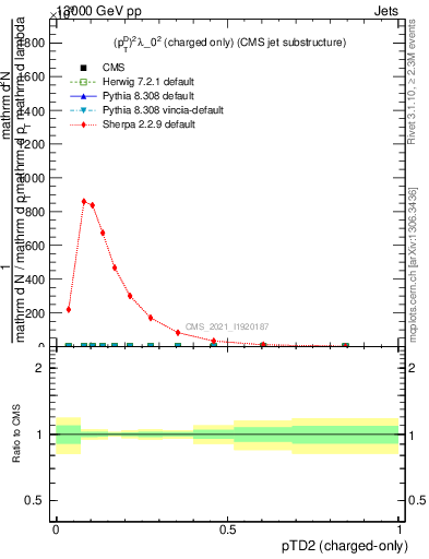 Plot of j.ptd2.c in 13000 GeV pp collisions