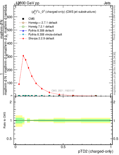 Plot of j.ptd2.c in 13000 GeV pp collisions