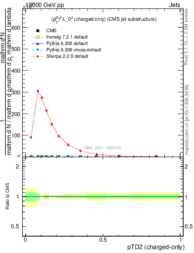 Plot of j.ptd2.c in 13000 GeV pp collisions