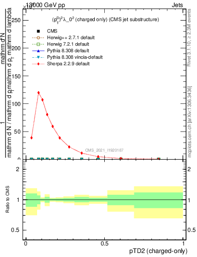 Plot of j.ptd2.c in 13000 GeV pp collisions
