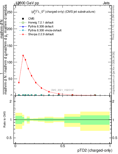 Plot of j.ptd2.c in 13000 GeV pp collisions