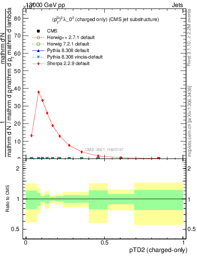 Plot of j.ptd2.c in 13000 GeV pp collisions