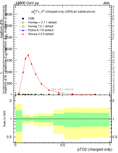 Plot of j.ptd2.c in 13000 GeV pp collisions