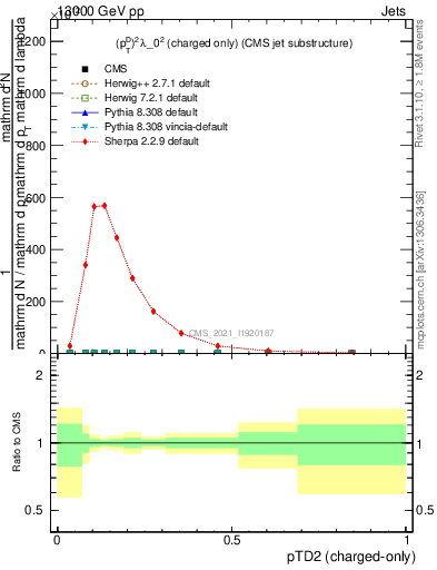 Plot of j.ptd2.c in 13000 GeV pp collisions