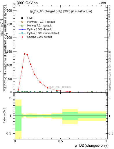 Plot of j.ptd2.c in 13000 GeV pp collisions