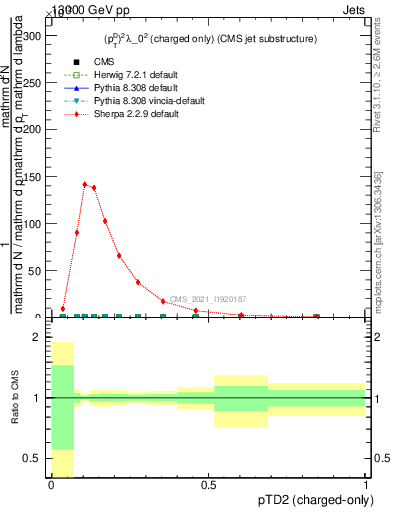 Plot of j.ptd2.c in 13000 GeV pp collisions