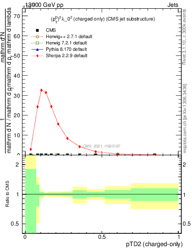 Plot of j.ptd2.c in 13000 GeV pp collisions