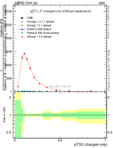 Plot of j.ptd2.c in 13000 GeV pp collisions