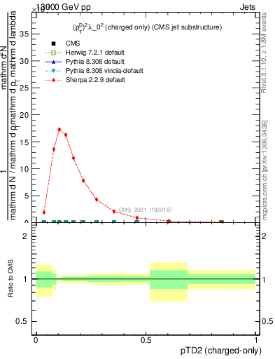 Plot of j.ptd2.c in 13000 GeV pp collisions