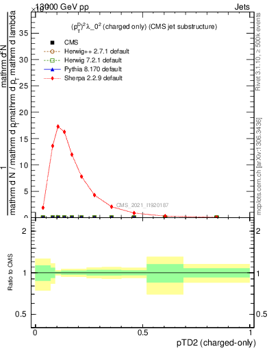 Plot of j.ptd2.c in 13000 GeV pp collisions