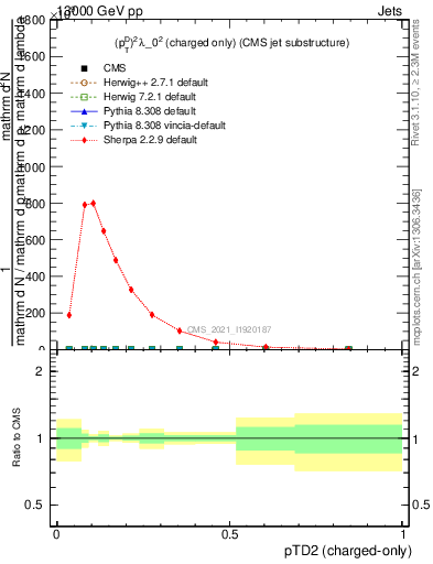 Plot of j.ptd2.c in 13000 GeV pp collisions