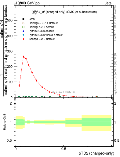 Plot of j.ptd2.c in 13000 GeV pp collisions