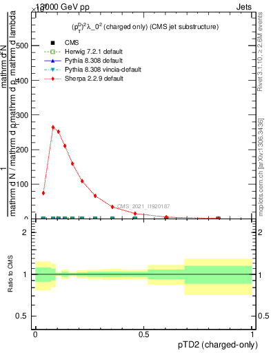 Plot of j.ptd2.c in 13000 GeV pp collisions