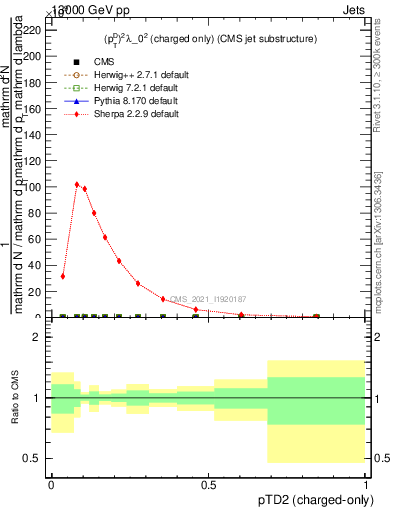 Plot of j.ptd2.c in 13000 GeV pp collisions