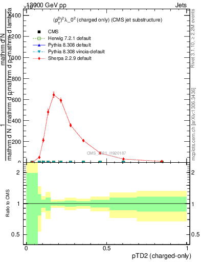 Plot of j.ptd2.c in 13000 GeV pp collisions