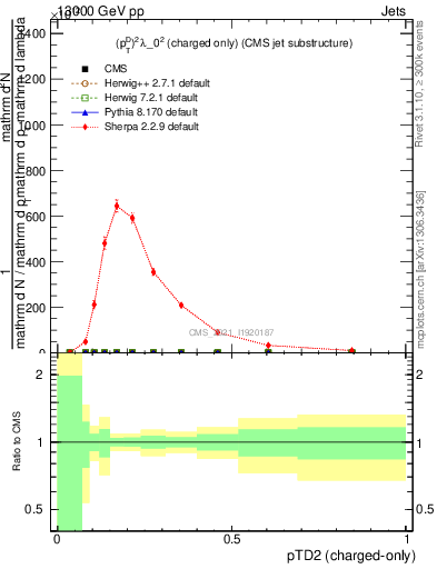 Plot of j.ptd2.c in 13000 GeV pp collisions