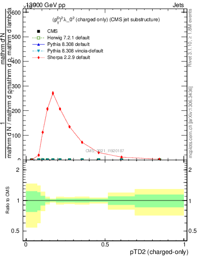 Plot of j.ptd2.c in 13000 GeV pp collisions