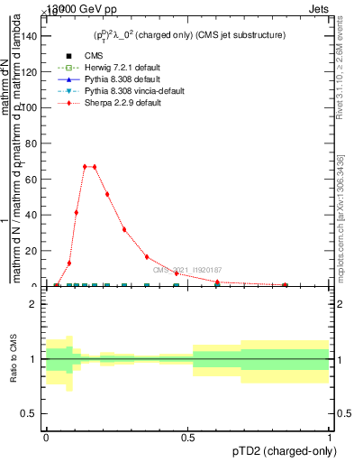 Plot of j.ptd2.c in 13000 GeV pp collisions