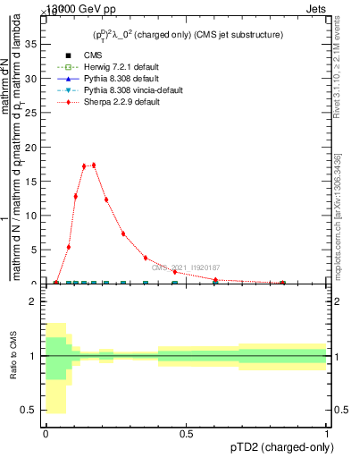 Plot of j.ptd2.c in 13000 GeV pp collisions