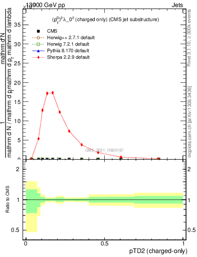 Plot of j.ptd2.c in 13000 GeV pp collisions
