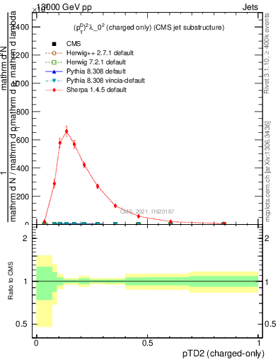 Plot of j.ptd2.c in 13000 GeV pp collisions