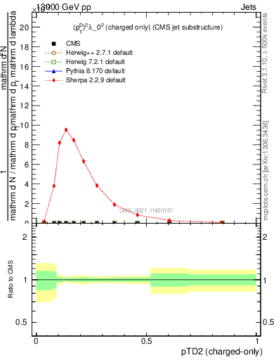 Plot of j.ptd2.c in 13000 GeV pp collisions