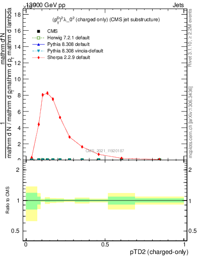 Plot of j.ptd2.c in 13000 GeV pp collisions