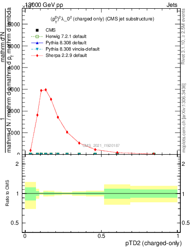 Plot of j.ptd2.c in 13000 GeV pp collisions