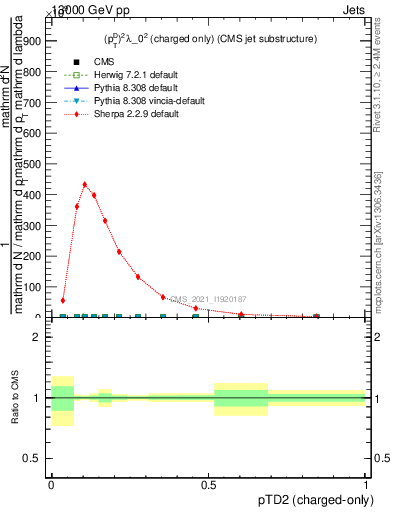 Plot of j.ptd2.c in 13000 GeV pp collisions