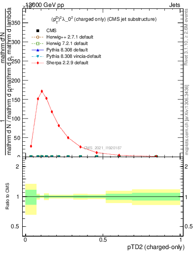 Plot of j.ptd2.c in 13000 GeV pp collisions