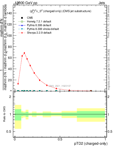Plot of j.ptd2.c in 13000 GeV pp collisions