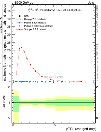Plot of j.ptd2.c in 13000 GeV pp collisions