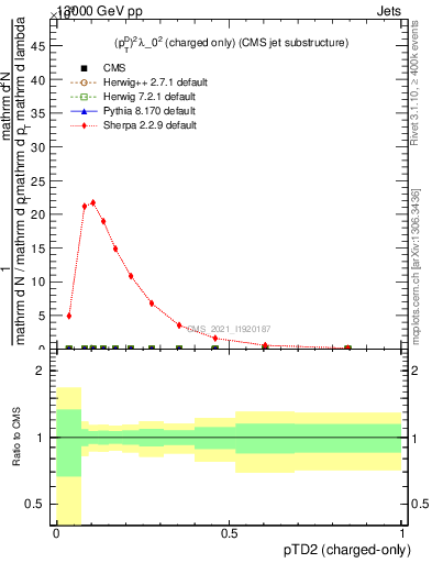 Plot of j.ptd2.c in 13000 GeV pp collisions