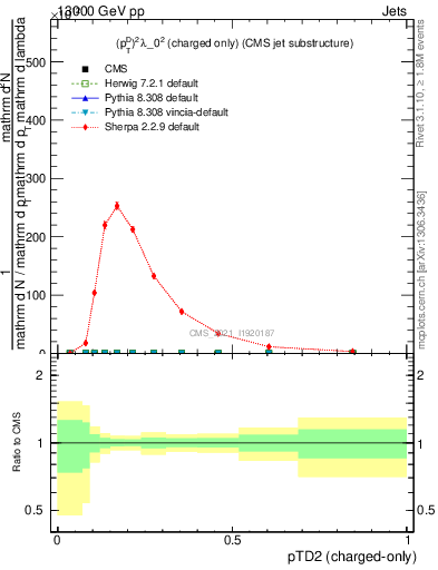Plot of j.ptd2.c in 13000 GeV pp collisions