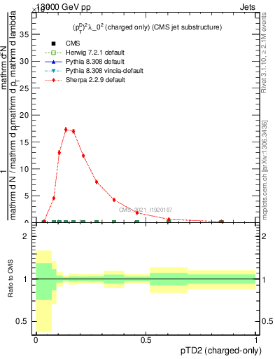 Plot of j.ptd2.c in 13000 GeV pp collisions