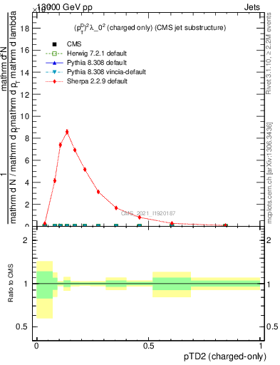 Plot of j.ptd2.c in 13000 GeV pp collisions