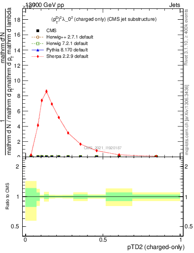 Plot of j.ptd2.c in 13000 GeV pp collisions