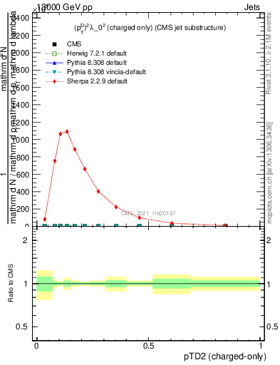 Plot of j.ptd2.c in 13000 GeV pp collisions