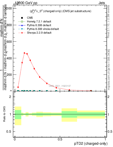Plot of j.ptd2.c in 13000 GeV pp collisions