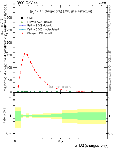 Plot of j.ptd2.c in 13000 GeV pp collisions