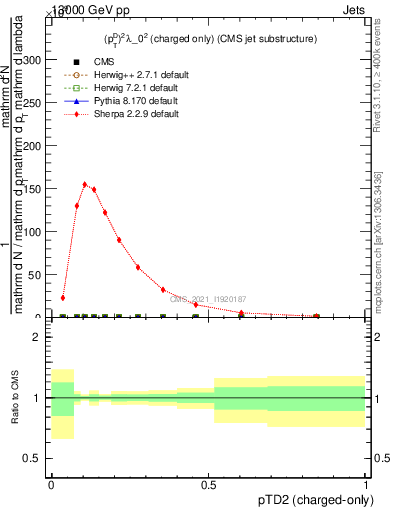 Plot of j.ptd2.c in 13000 GeV pp collisions